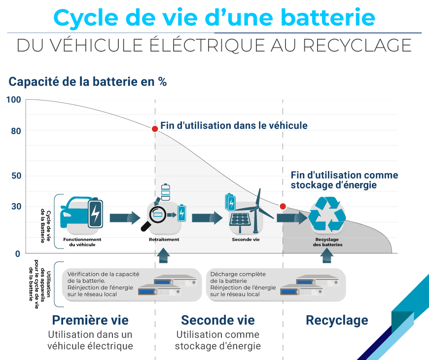 Schéma cycle de vie